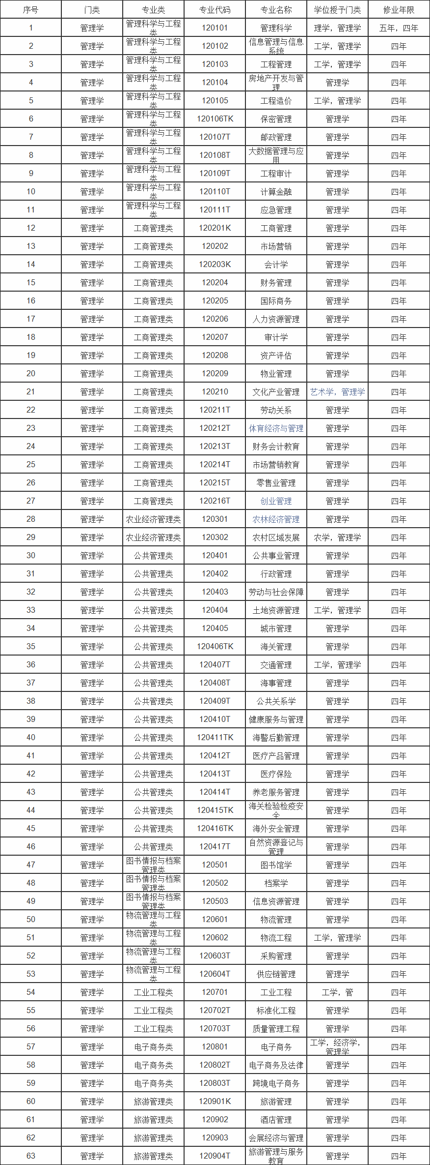 12大学科门类792个大学本科专业明博体育下载汇总！看看哪些更适合你(图10)