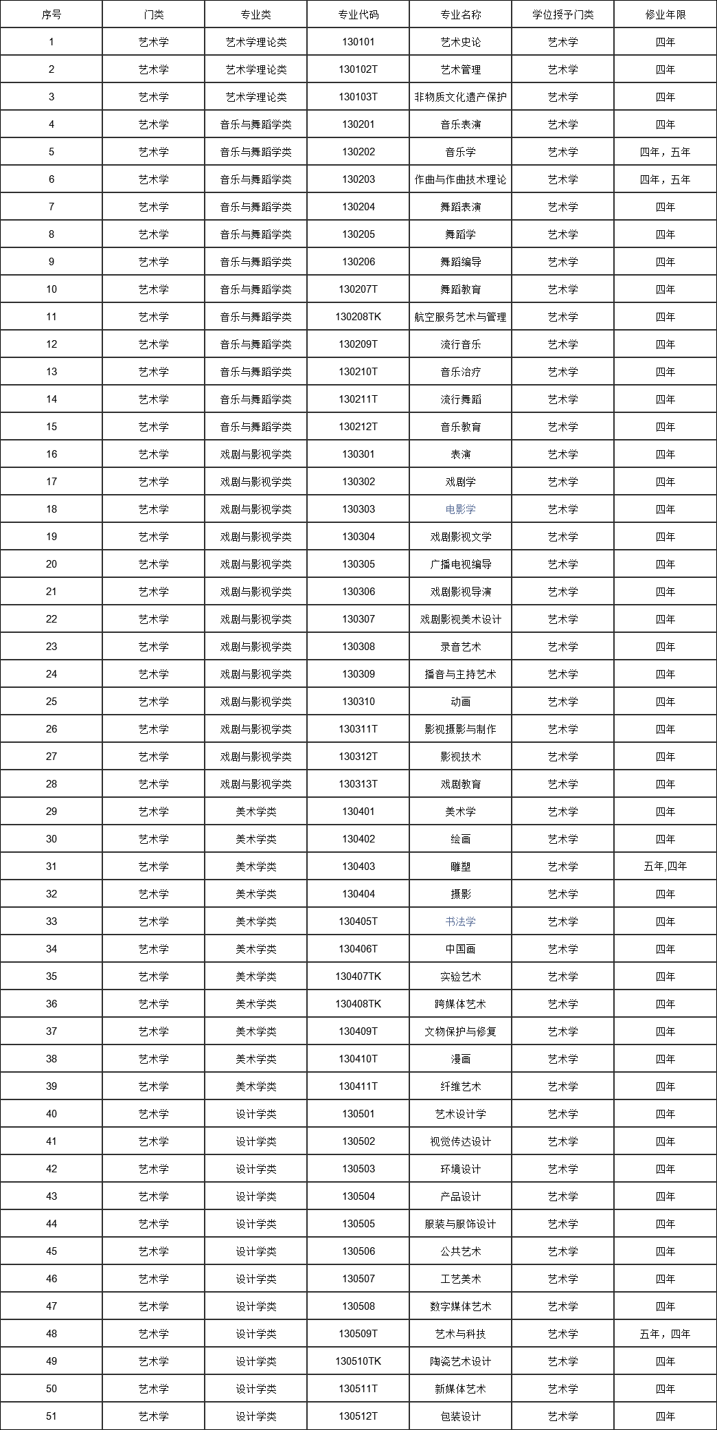 12大学科门类792个大学本科专业明博体育下载汇总！看看哪些更适合你(图11)