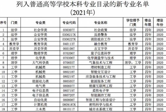 明博体育官网教育部：高校本科专业目录新增37个新专业(图1)