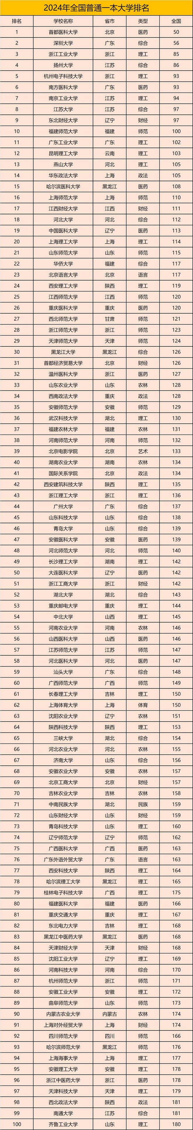 全国一本大学排名出炉第一名实至名归江苏大学位列第8(图4)