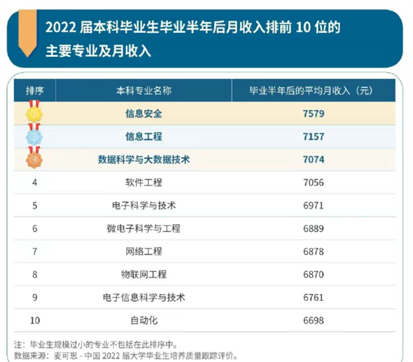 本科毕业生10大高薪专业出炉 都跟IT有关：起薪均超7000元(图2)