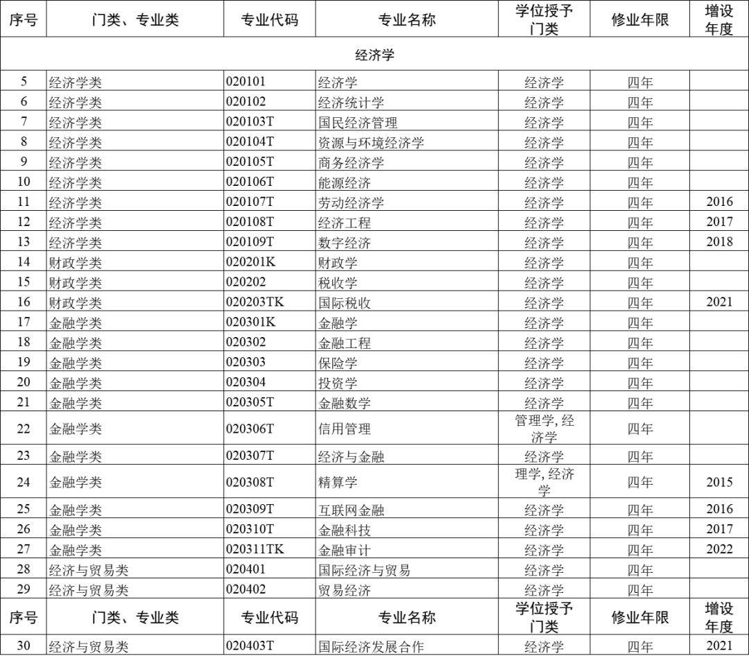 2024高考志愿填报必备！12大学科门类792个本科专业目录大全！