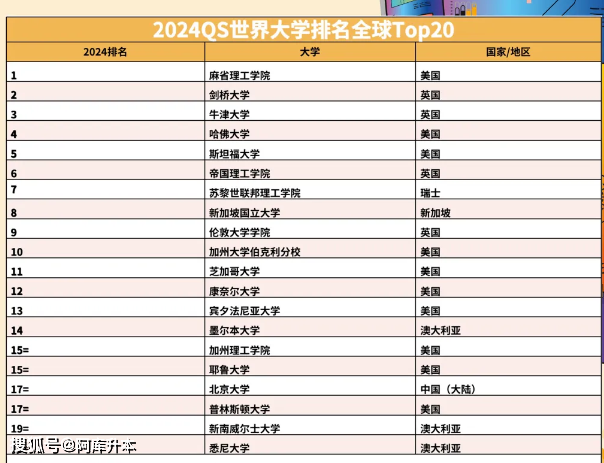 2024QS世界大学排名更新1500所世界院校中的前100所名校(图2)