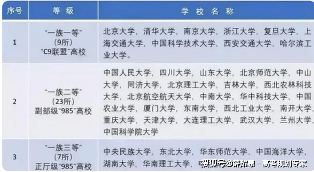 中国大学八大等级划：考上“第4级”就很优秀了