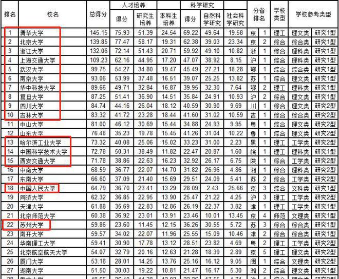 明博体育APP国内10强高校格局“错乱”：浙大第3武大第5复旦无缘前7(图3)