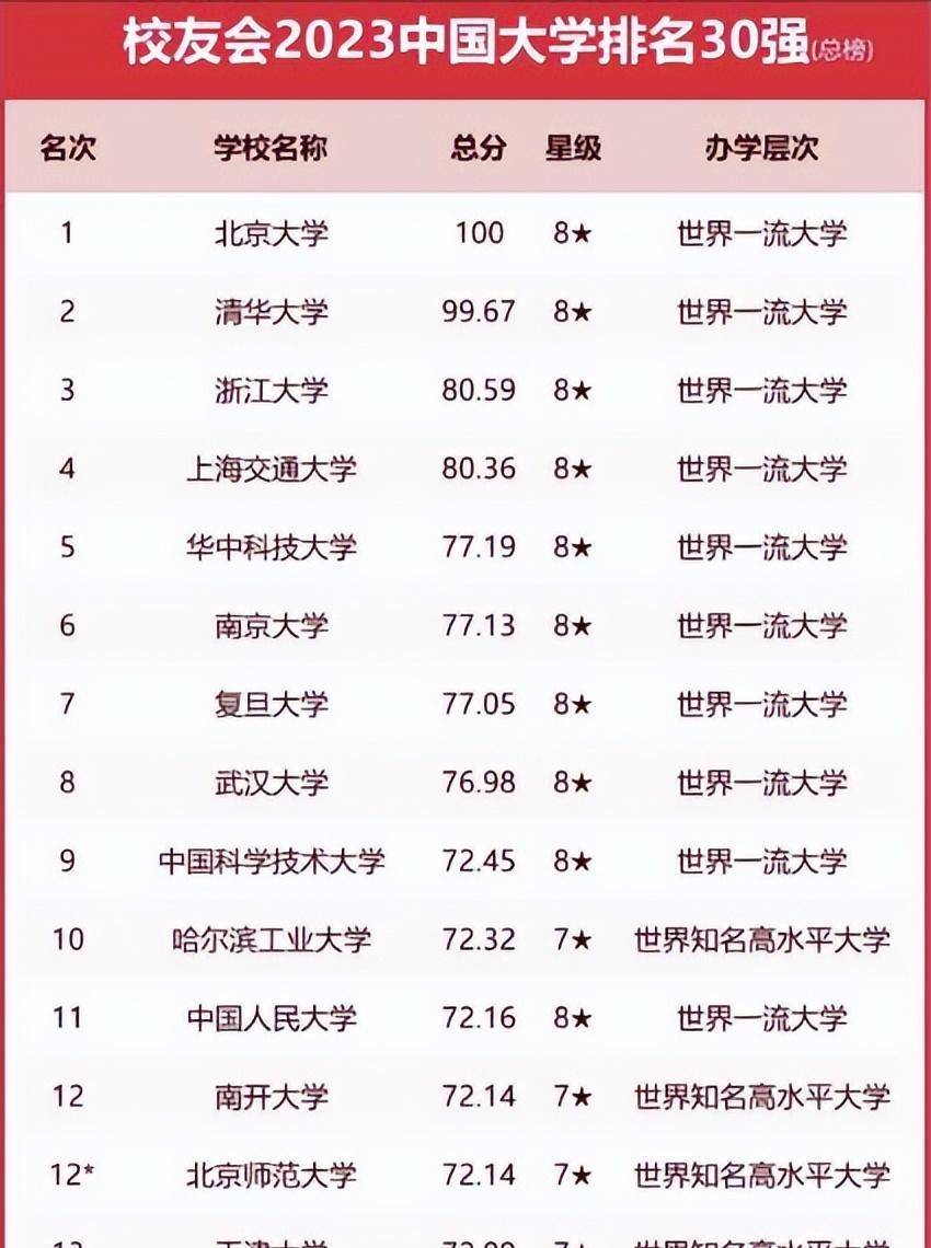 2023我国重点大学排名榜前30名清一色“985”华科大位居第五(图2)