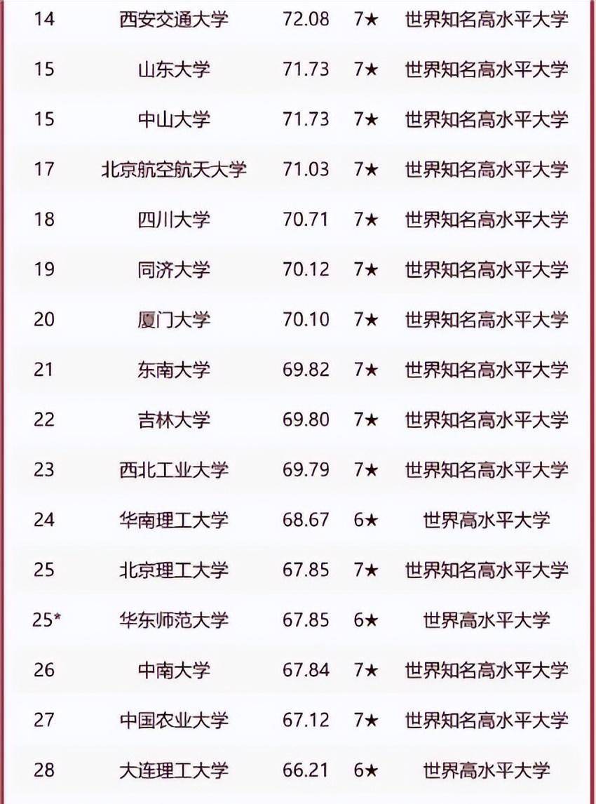 2023我国重点大学排名榜前30名清一色“985”华科大位居第五(图5)