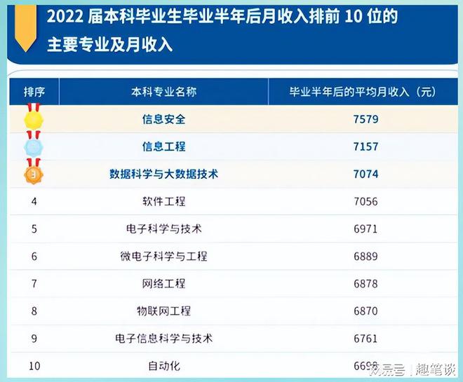 年度十大高薪本科专业出炉张雪峰诚不欺我全跟计算机有关(图4)