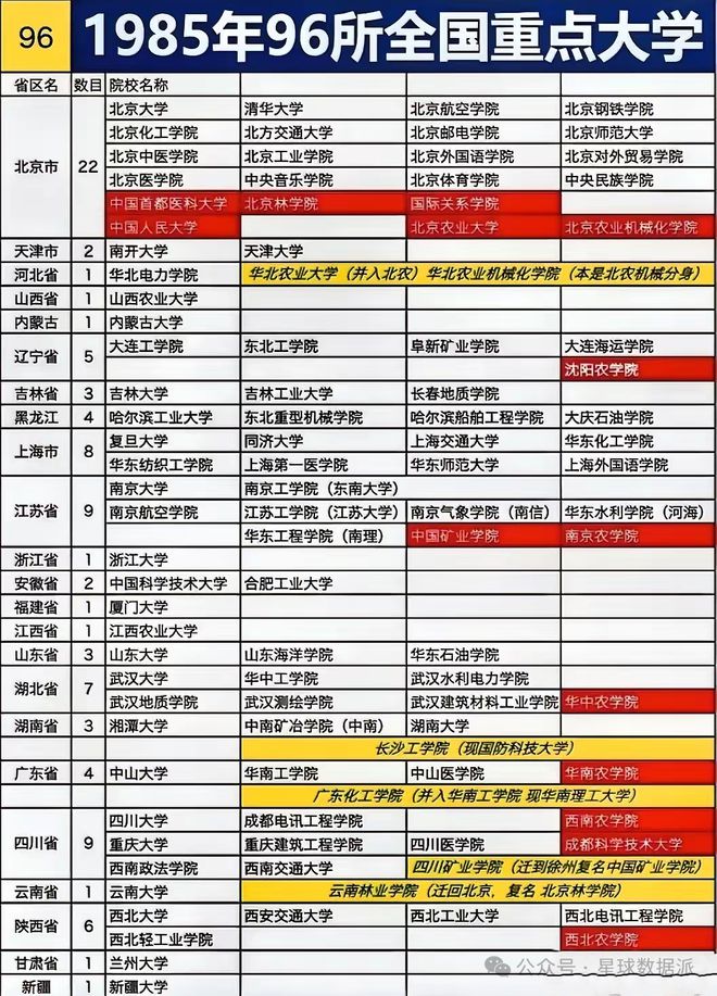 盘点1985年96所全国重点大学：北京22所第一四川江苏9所第二(图2)