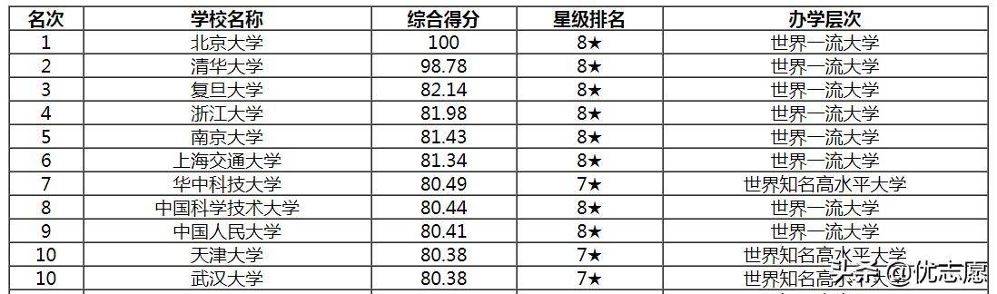 中国最好大学排名榜中国排名前十的大学有哪些？(图2)