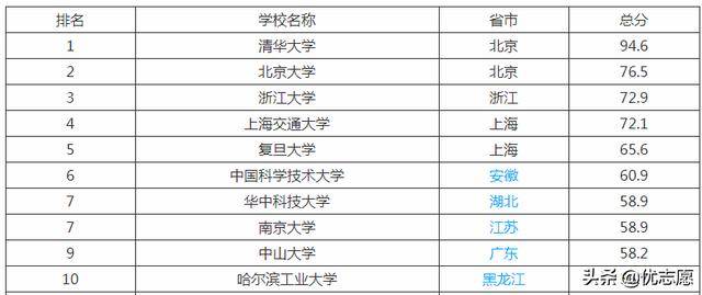 中国最好大学排名榜中国排名前十的大学有哪些？(图4)