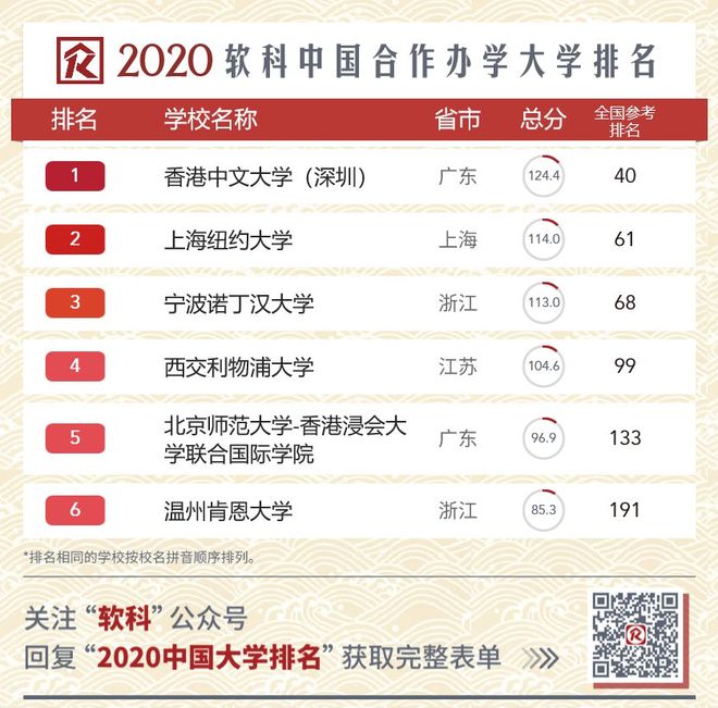 2020 中国高校排行全名单！软科发布最新版中国大学排名(图8)