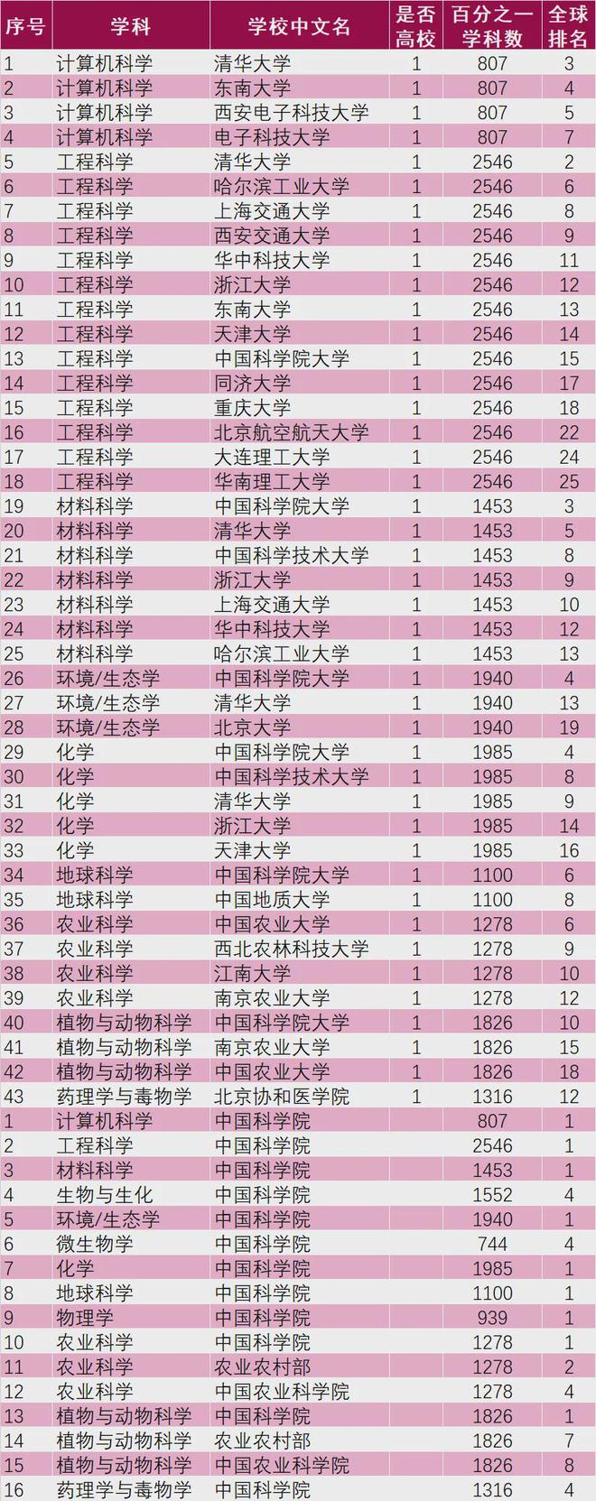 明博体育网址470所！2024 ESI 中国大学排名出炉(图2)