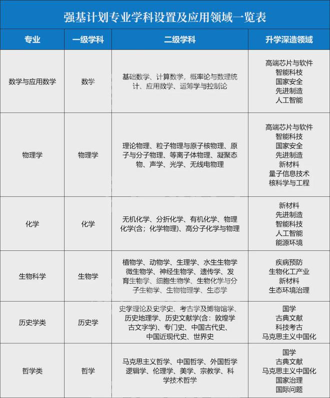 2024强基计划专业分类汇总：39所顶尖高校特色专业全解析！