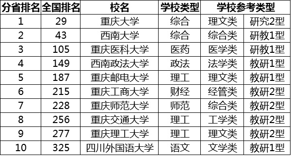 2022中国重点大学名单 重点大学排名2022最新名单