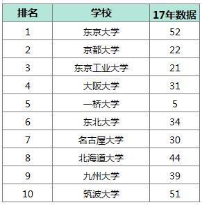 【日本留学】日本热门大学排名看看有没有你的目标学校！-明博体育APP新东方前途出国