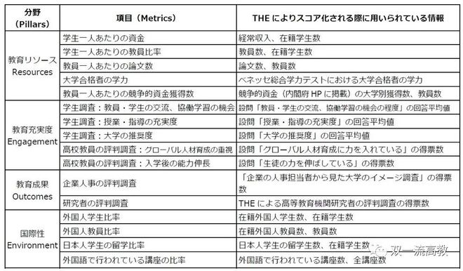 刚刚2023日本大学排名发布：东北大学连续4年排名第一！(图3)