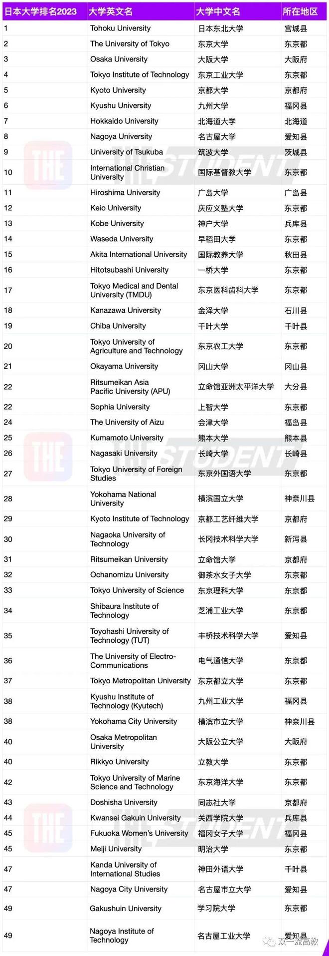 刚刚2023日本大学排名发布：东北大学连续4年排名第一！(图4)