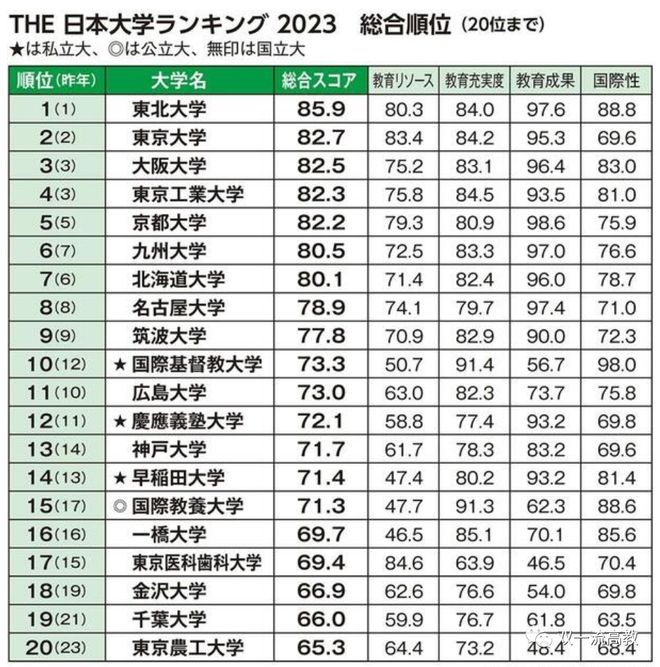 刚刚2023日本大学排名发布：东北大学连续4年排名第一！(图2)