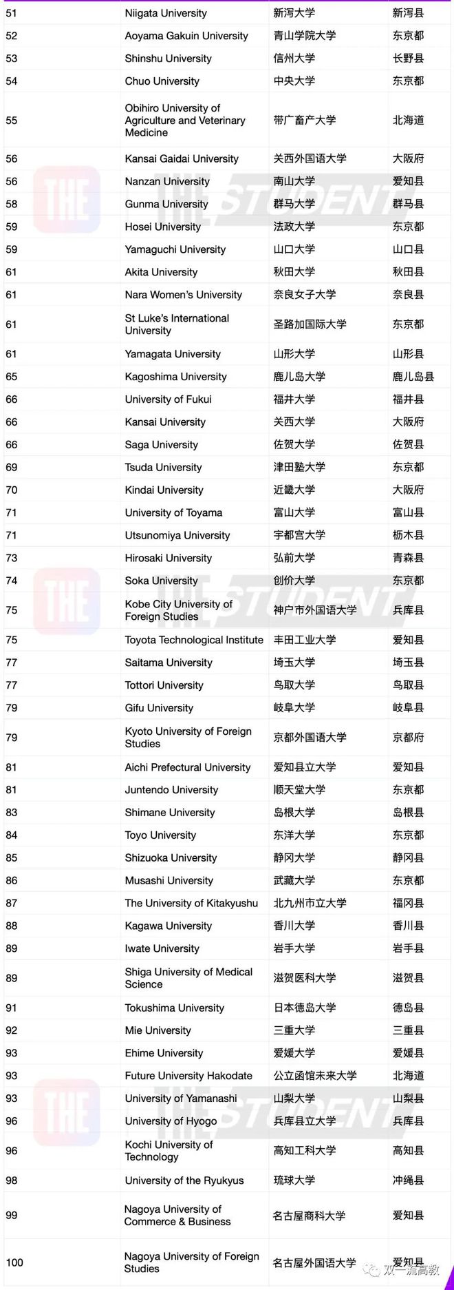 刚刚2023日本大学排名发布：东北大学连续4年排名第一！(图5)