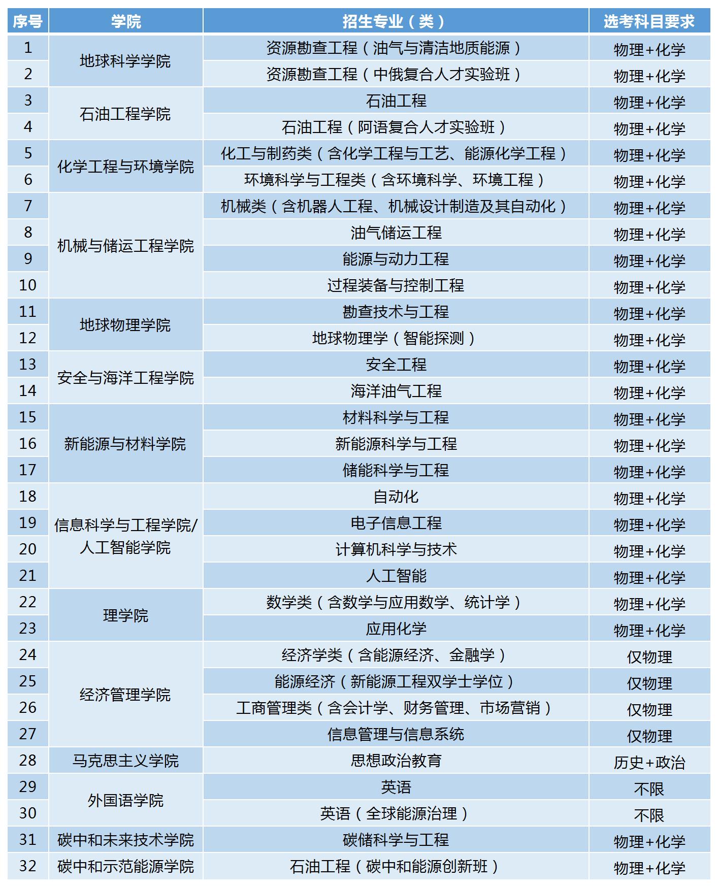 往年理学有哪些专业_理学类专业介绍