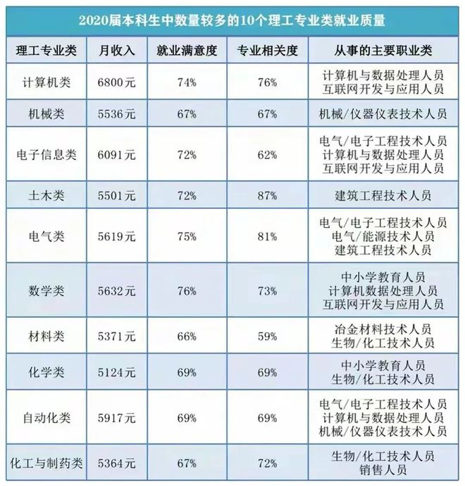 理工科十大专业类详解计算机就业质量居首电子信息对口率垫底(图5)