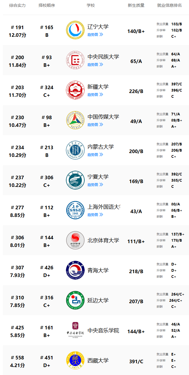 2024年211高校排行榜：全国211大学最新排名汇总(图3)