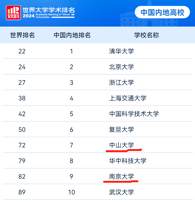 全国高校实力最新排名中山华科崛起南大掉队中南超西交大与哈工大(图3)