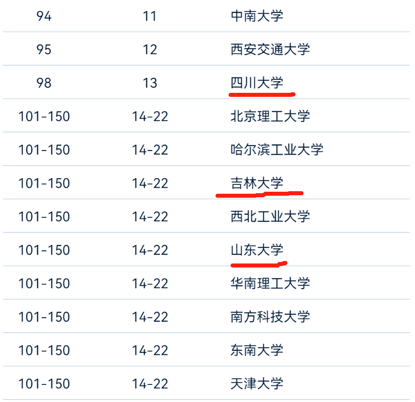 全国高校实力最新排名中山华科崛起南大掉队中南超西交大与哈工大(图4)