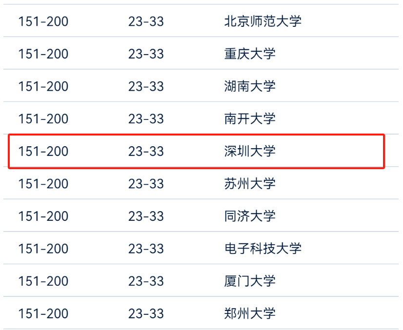 全国高校实力最新排名中山华科崛起南大掉队中南超西交大与哈工大(图7)