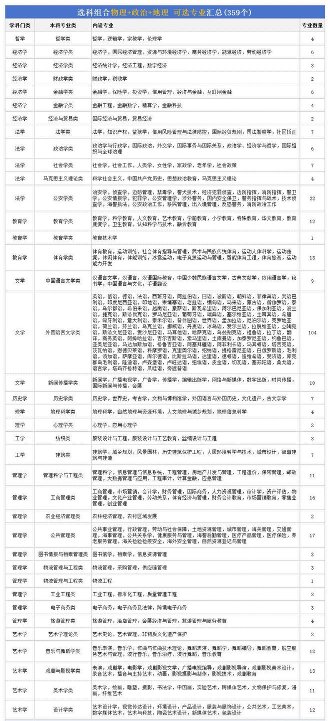 明博体育官网2025物政地可选专业一览表！附最吃香的十大专业