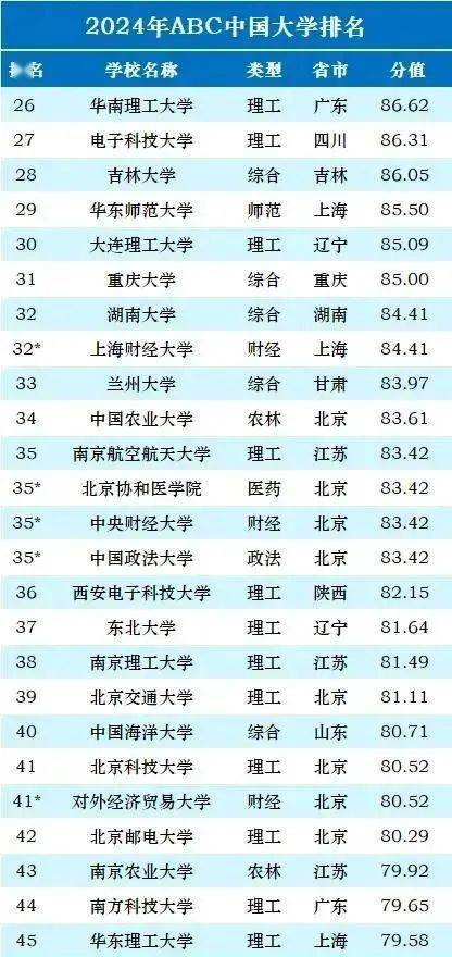 2024我国重点大学Top50名单！中国人大第八北交大等也强势入围(图6)