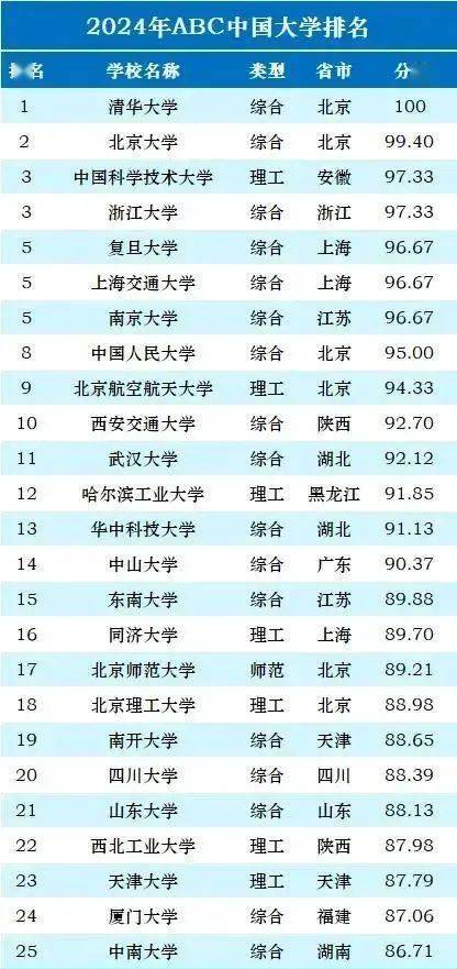 2024我国重点大学Top50名单！中国人大第八北交大等也强势入围(图5)