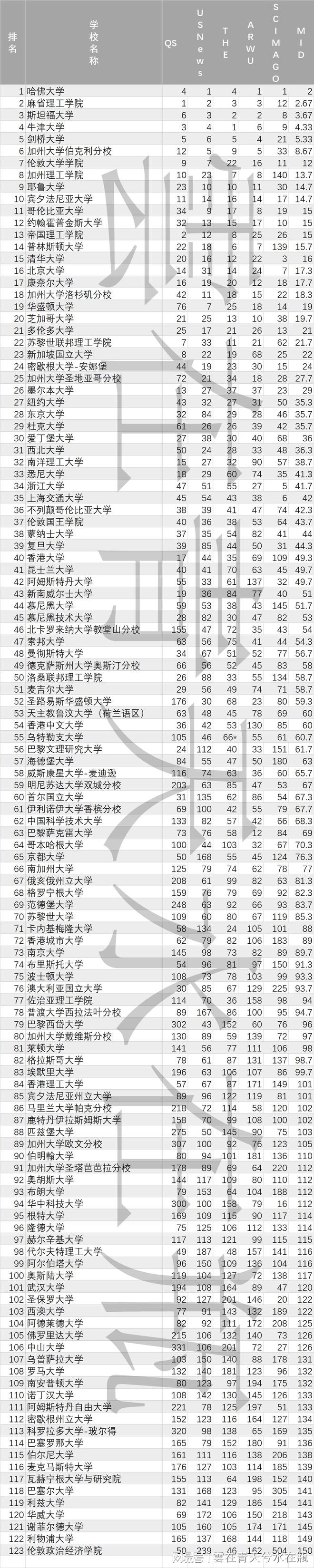 世界顶尖大学、准世界顶尖大学、一流一览（2024-2025）(图1)