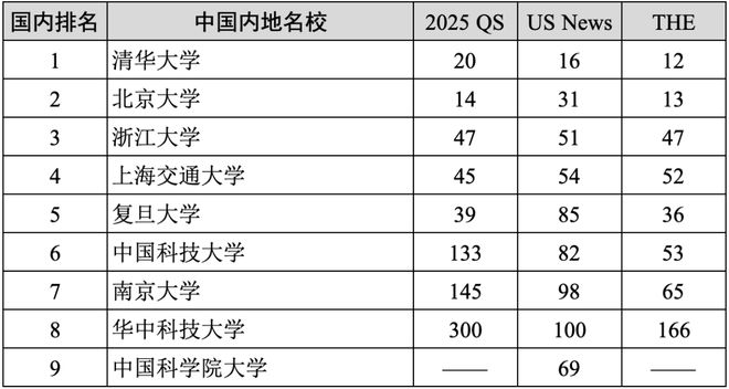 重磅汇总2025年度QS、US News、THE全球前100中美英澳加名校(图2)