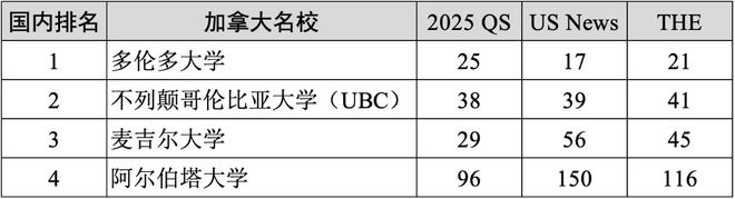 重磅汇总2025年度QS、US News、THE全球前100中美英澳加名校(图8)