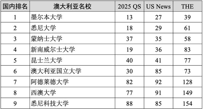 重磅汇总2025年度QS、US News、THE全球前100中美英澳加名校(图6)