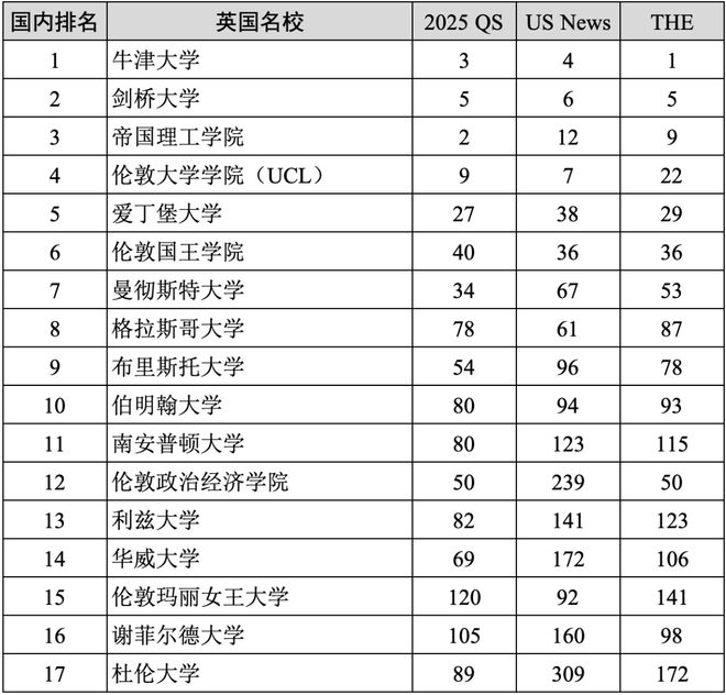 重磅汇总2025年度QS、US News、THE全球前100中美英澳加名校(图4)