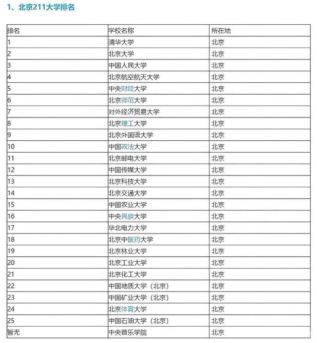 北京的211大学有哪些(图1)