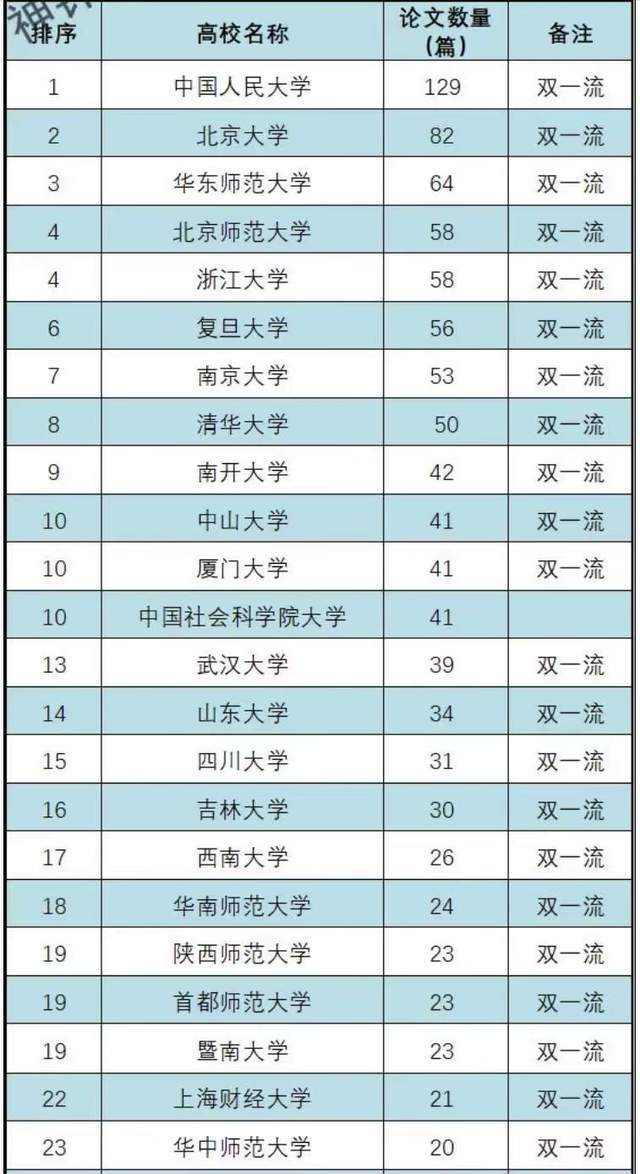 明博体育平台高校2024年文科竞争力排名：华东师范大学第3首都师范大学优秀