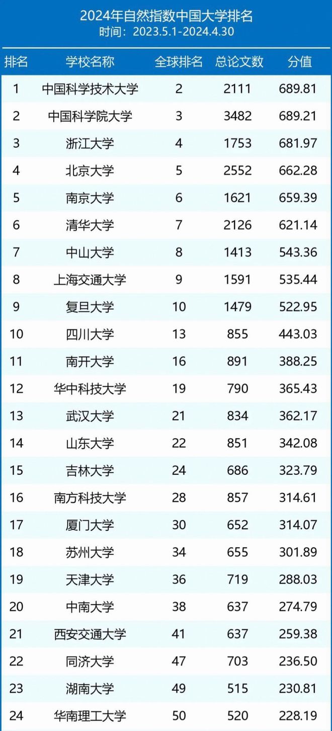 2024中国重点大学指数排名前五：清华落榜北大仅第四第一凭啥(图7)