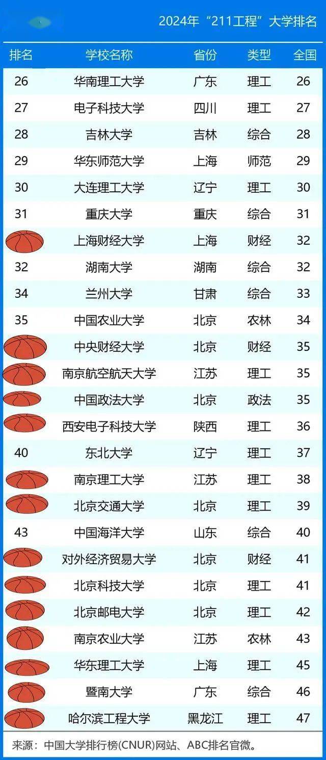 我国纯211大学排名公布上财位列第一南理工第六北邮第十(图5)