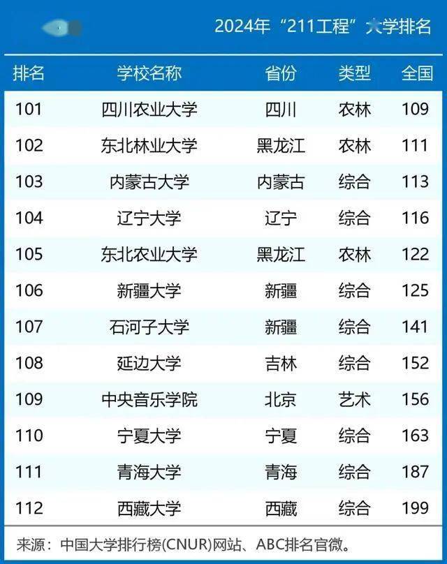 我国纯211大学排名公布上财位列第一南理工第六北邮第十(图8)