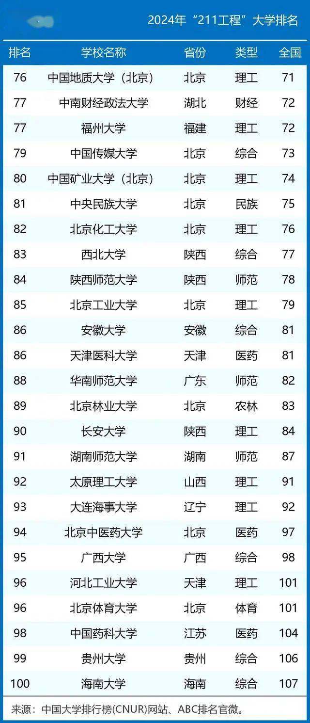 我国纯211大学排名公布上财位列第一南理工第六北邮第十(图7)