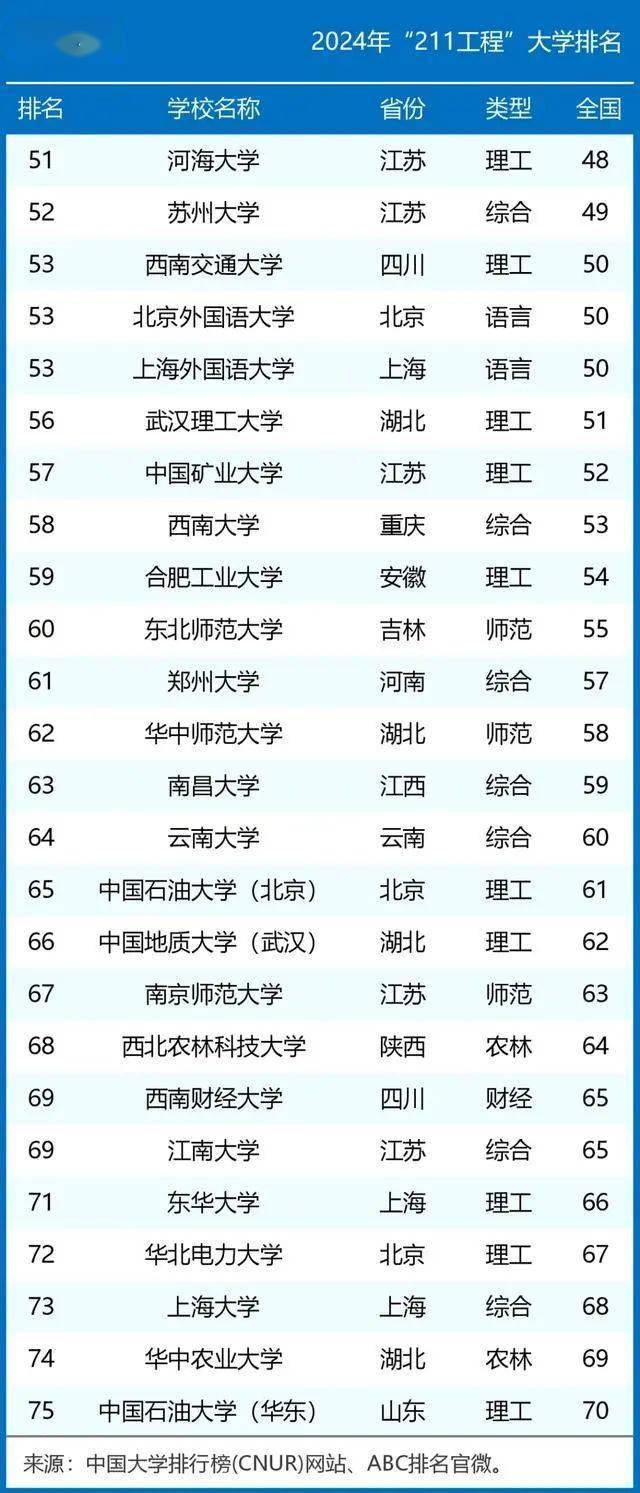 我国纯211大学排名公布上财位列第一南理工第六北邮第十(图6)