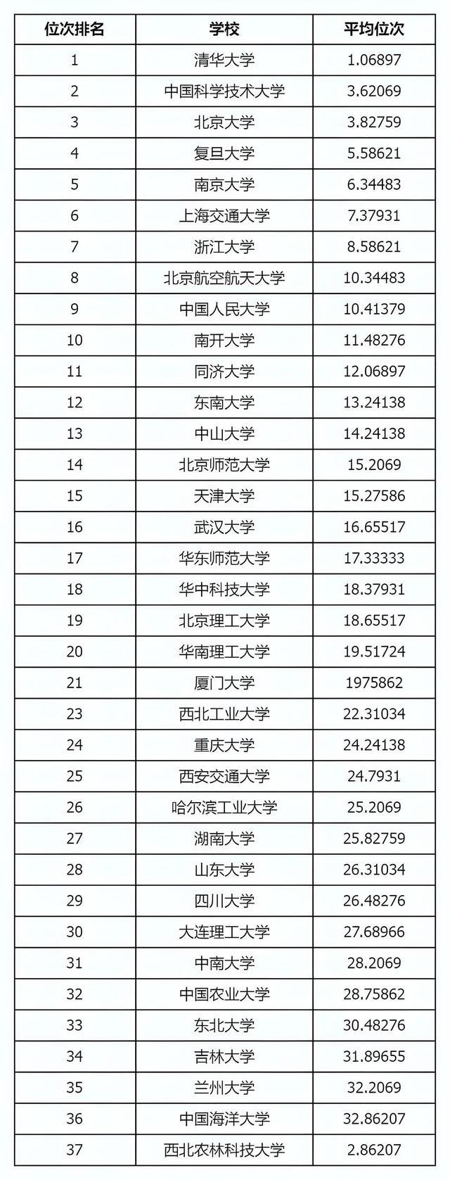 全国985大学排名大调整