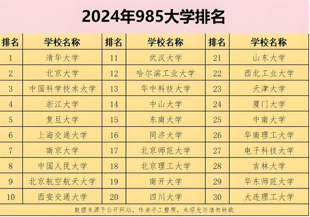 全国985大学排名大调整(图2)