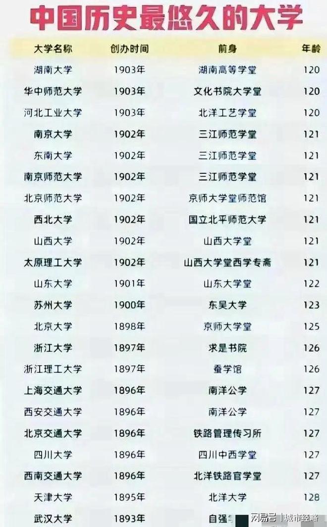 办学历史20强高校：西南交通大学第3北大仅第10湖南大学入明博体育下载围(图3)