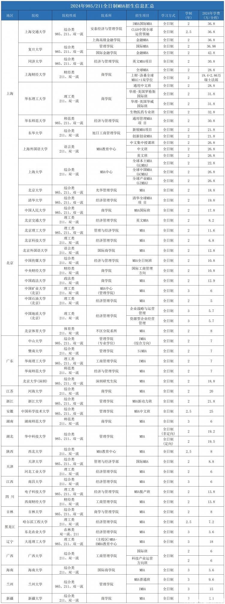 明博体育官网学费最低仅2万！全国46所985211院校全日制MBA汇总(图5)