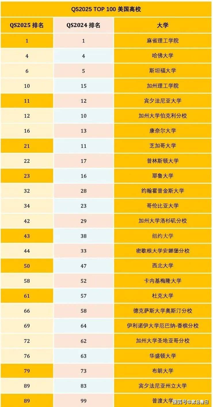 2025年QS世界大学排名更新中国5所大学进入50强北大排名第14复旦逆袭浙大第39(图2)